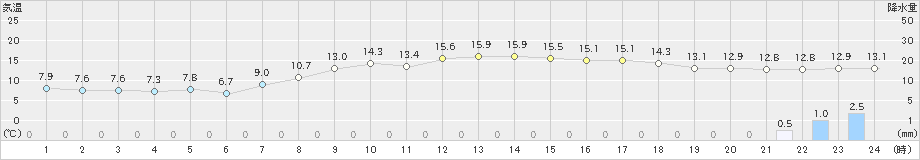 成田(>2021年11月21日)のアメダスグラフ