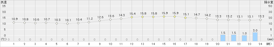 千葉(>2021年11月21日)のアメダスグラフ