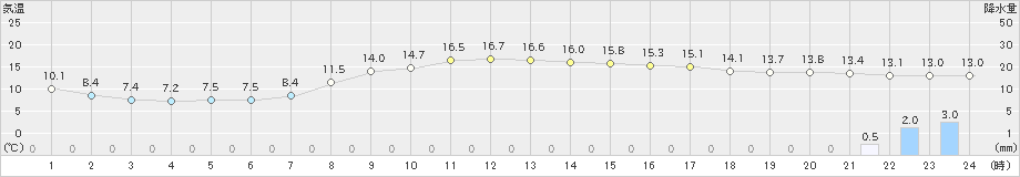茂原(>2021年11月21日)のアメダスグラフ