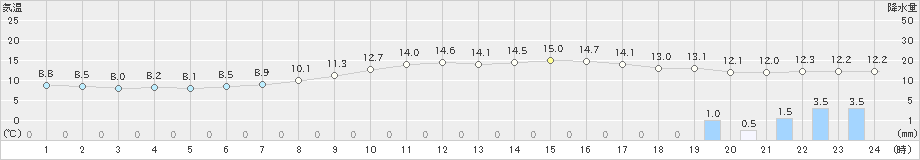 木更津(>2021年11月21日)のアメダスグラフ