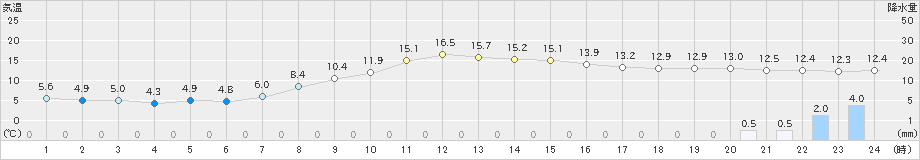 牛久(>2021年11月21日)のアメダスグラフ