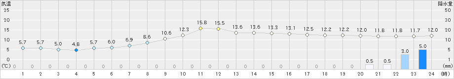 坂畑(>2021年11月21日)のアメダスグラフ