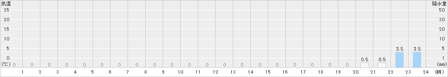 大多喜(>2021年11月21日)のアメダスグラフ