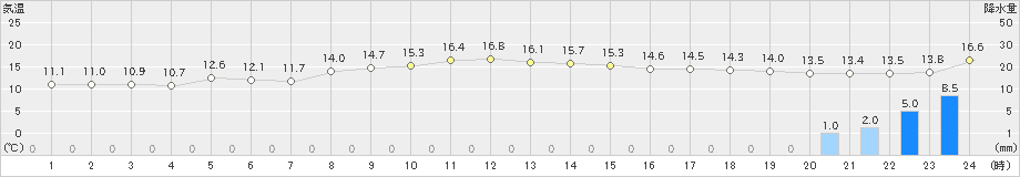 鴨川(>2021年11月21日)のアメダスグラフ