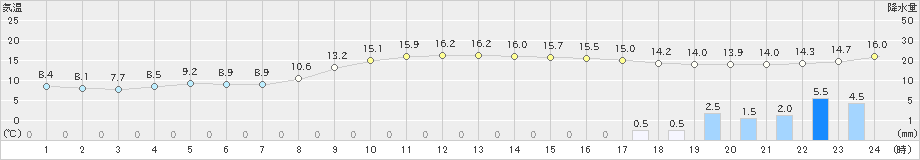 館山(>2021年11月21日)のアメダスグラフ