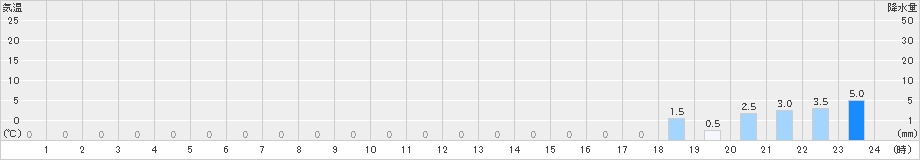 日吉(>2021年11月21日)のアメダスグラフ