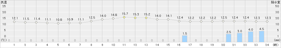 辻堂(>2021年11月21日)のアメダスグラフ