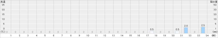 箱根(>2021年11月21日)のアメダスグラフ