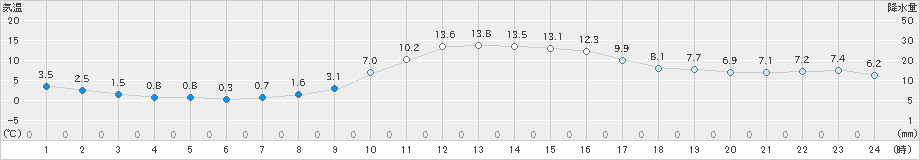 白馬(>2021年11月21日)のアメダスグラフ