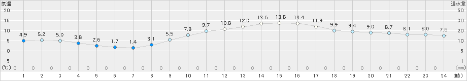 穂高(>2021年11月21日)のアメダスグラフ