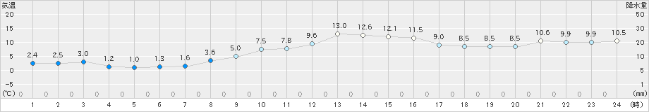 東御(>2021年11月21日)のアメダスグラフ