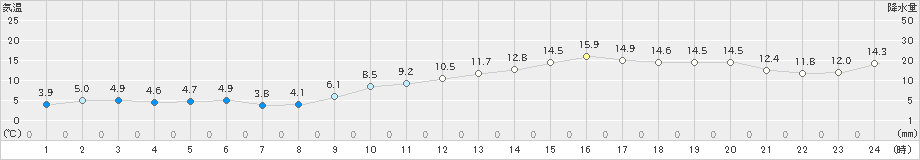 松本(>2021年11月21日)のアメダスグラフ