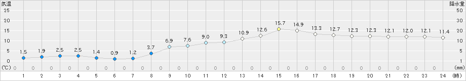 松本今井(>2021年11月21日)のアメダスグラフ