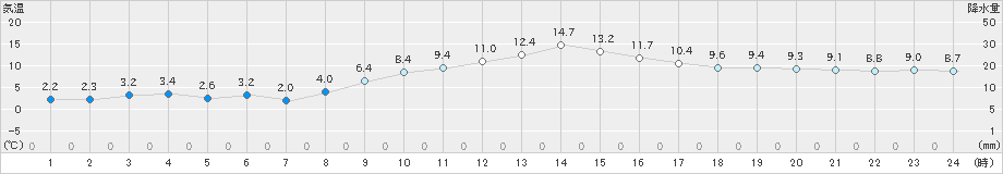佐久(>2021年11月21日)のアメダスグラフ