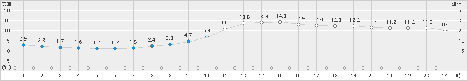 諏訪(>2021年11月21日)のアメダスグラフ