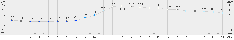 木祖薮原(>2021年11月21日)のアメダスグラフ