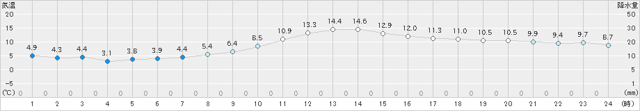 南木曽(>2021年11月21日)のアメダスグラフ