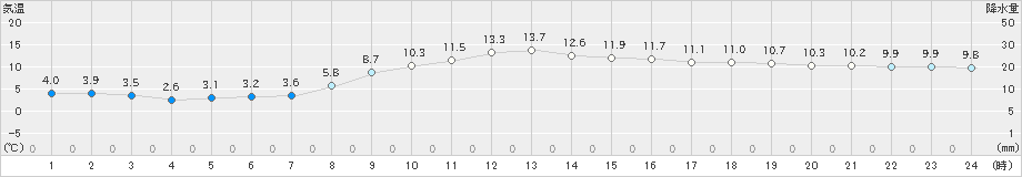 大泉(>2021年11月21日)のアメダスグラフ