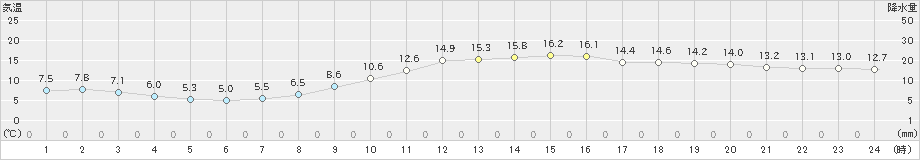 甲府(>2021年11月21日)のアメダスグラフ