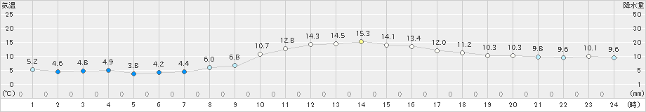 古関(>2021年11月21日)のアメダスグラフ