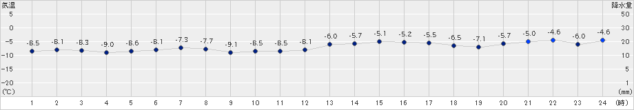 富士山(>2021年11月21日)のアメダスグラフ