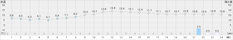 御殿場(>2021年11月21日)のアメダスグラフ