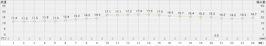 清水(>2021年11月21日)のアメダスグラフ