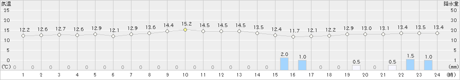 網代(>2021年11月21日)のアメダスグラフ