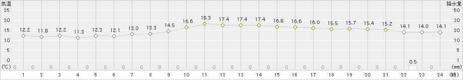 静岡(>2021年11月21日)のアメダスグラフ