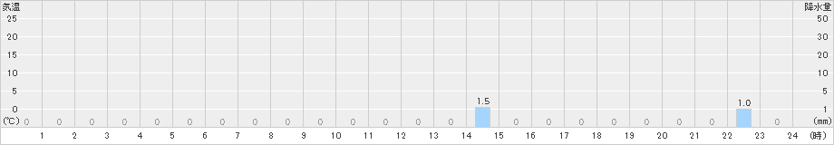 土肥(>2021年11月21日)のアメダスグラフ