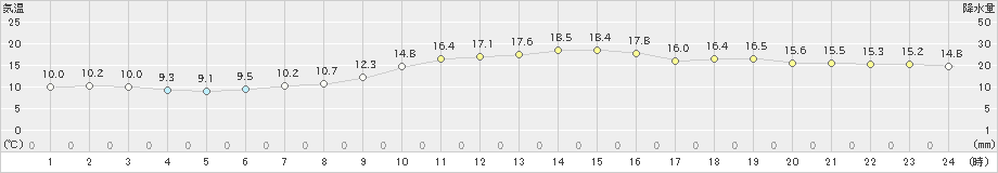 名古屋(>2021年11月21日)のアメダスグラフ