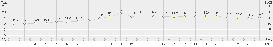 豊橋(>2021年11月21日)のアメダスグラフ