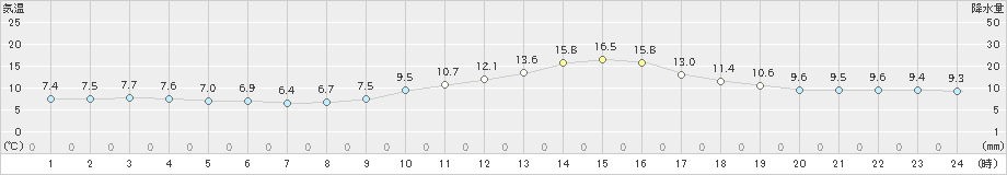 河合(>2021年11月21日)のアメダスグラフ
