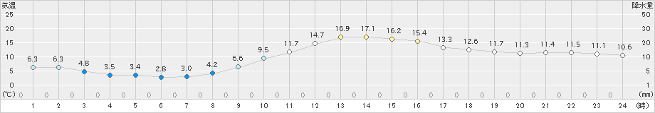神岡(>2021年11月21日)のアメダスグラフ