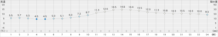 萩原(>2021年11月21日)のアメダスグラフ