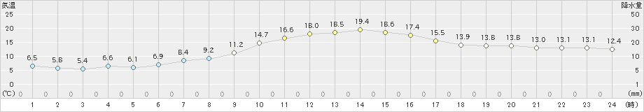 多治見(>2021年11月21日)のアメダスグラフ