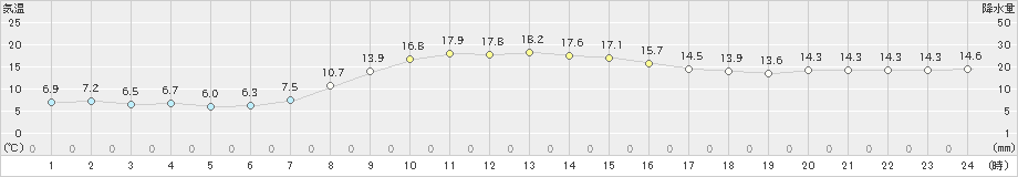 亀山(>2021年11月21日)のアメダスグラフ