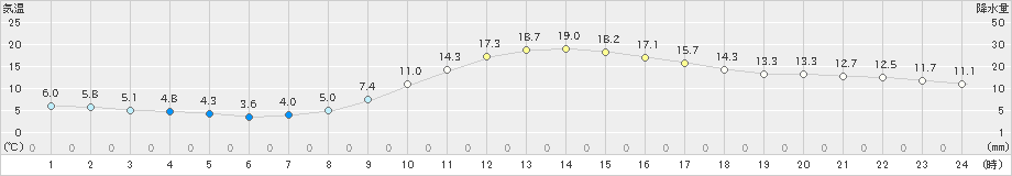 上野(>2021年11月21日)のアメダスグラフ