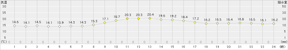 熊野新鹿(>2021年11月21日)のアメダスグラフ