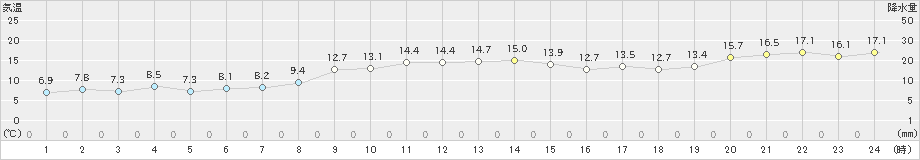 相川(>2021年11月21日)のアメダスグラフ