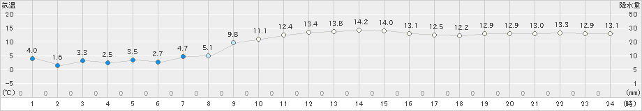 新津(>2021年11月21日)のアメダスグラフ