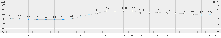 寺泊(>2021年11月21日)のアメダスグラフ