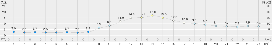 守門(>2021年11月21日)のアメダスグラフ