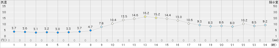 安塚(>2021年11月21日)のアメダスグラフ