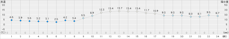 十日町(>2021年11月21日)のアメダスグラフ
