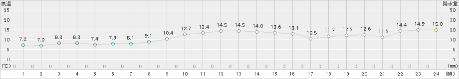 関山(>2021年11月21日)のアメダスグラフ