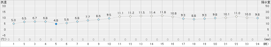 津南(>2021年11月21日)のアメダスグラフ