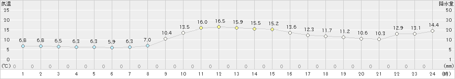加賀中津原(>2021年11月21日)のアメダスグラフ