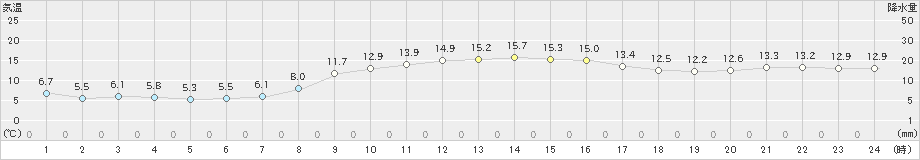 今津(>2021年11月21日)のアメダスグラフ