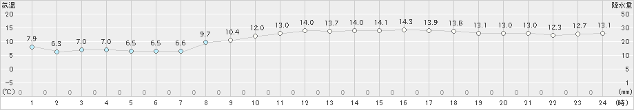 南小松(>2021年11月21日)のアメダスグラフ